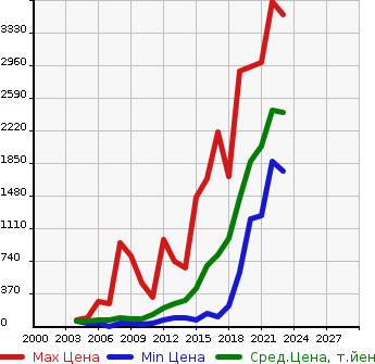 Аукционная статистика: График изменения цены BMW БМВ  1 SERIES 1 Серии  в зависимости от года выпуска