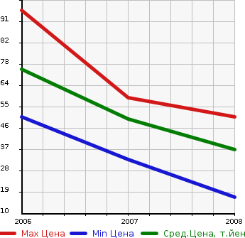 Аукционная статистика: График изменения цены PEUGEOT Пежо  1007 NULL  в зависимости от года выпуска