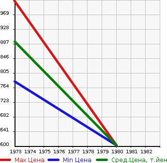 Аукционная статистика: График изменения цены ISUZU Исузу  117COUPE 117 Купе  в зависимости от года выпуска