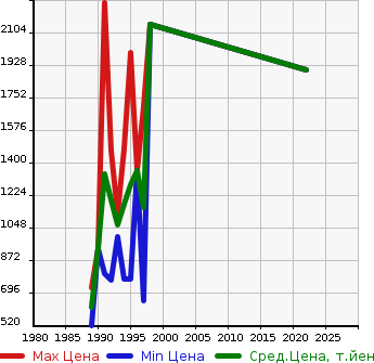Аукционная статистика: График изменения цены NISSAN Ниссан  180SX   в зависимости от года выпуска