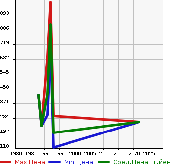 Аукционная статистика: График изменения цены MERCEDES BENZ Мерседес Бенц  190 CLASS 190 Класс  в зависимости от года выпуска