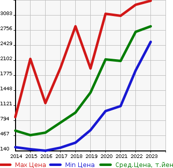Аукционная статистика: График изменения цены BMW БМВ  2 SERIES 2 серия  в зависимости от года выпуска