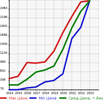 Аукционная статистика: График изменения цены PEUGEOT Пежо  2008 NULL  в зависимости от года выпуска