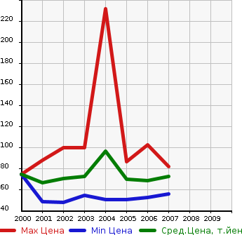 Аукционная статистика: График изменения цены PEUGEOT Пежо  206 NULL  в зависимости от года выпуска