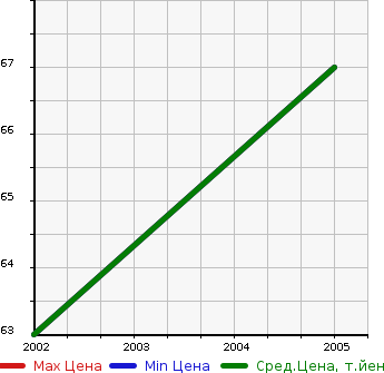 Аукционная статистика: График изменения цены PEUGEOT Пежо  206CC NULL  в зависимости от года выпуска