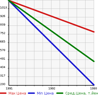 Аукционная статистика: График изменения цены VOLVO Вольво  240 WAGON 240 Вагон  в зависимости от года выпуска