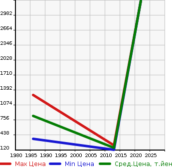 Аукционная статистика: График изменения цены CITROEN Ситроен  2CV Другой  в зависимости от года выпуска