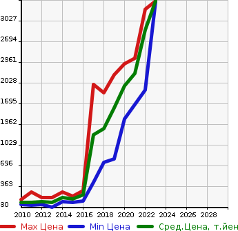 Аукционная статистика: График изменения цены PEUGEOT Пежо  3008 NULL  в зависимости от года выпуска