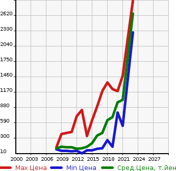 Аукционная статистика: График изменения цены PEUGEOT Пежо  308 NULL  в зависимости от года выпуска