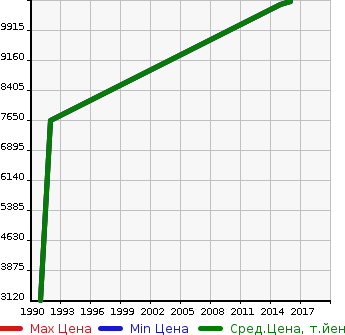 Аукционная статистика: График изменения цены FERRARI Феррари  308 Другой  в зависимости от года выпуска