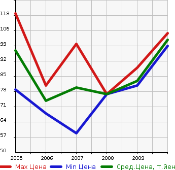 Аукционная статистика: График изменения цены PEUGEOT Пежо  407 NULL  в зависимости от года выпуска