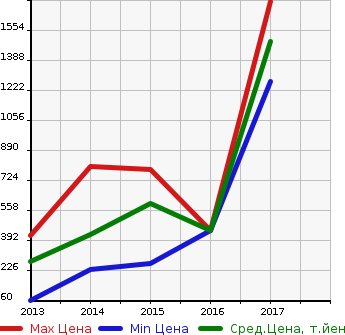 Аукционная статистика: График изменения цены FIAT Фиат  500S NULL  в зависимости от года выпуска