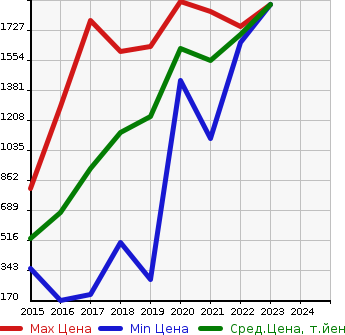 Аукционная статистика: График изменения цены FIAT Фиат  500X NULL  в зависимости от года выпуска
