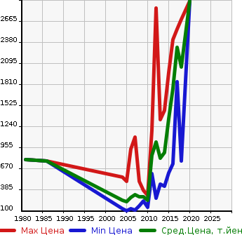 Аукционная статистика: График изменения цены BMW БМВ  6 SERIES 6 Серии  в зависимости от года выпуска