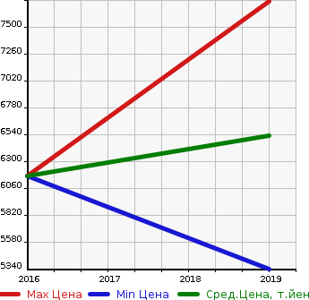 Аукционная статистика: График изменения цены PORSCHE Порш  718 BOXSTER NULL  в зависимости от года выпуска