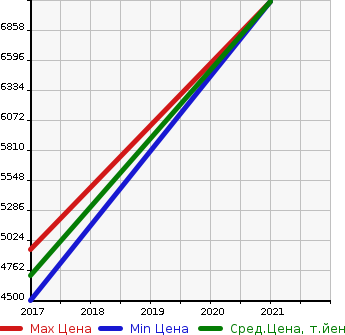 Аукционная статистика: График изменения цены PORSCHE Порш  718 CAYMAN NULL  в зависимости от года выпуска