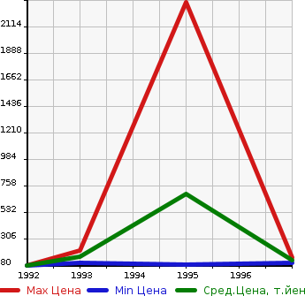 Аукционная статистика: График изменения цены VOLVO Вольво  850 NULL  в зависимости от года выпуска