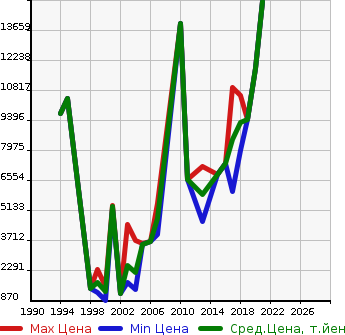Аукционная статистика: График изменения цены PORSCHE Порш  911 NULL  в зависимости от года выпуска