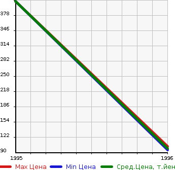 Аукционная статистика: График изменения цены VOLVO Вольво  960 NULL  в зависимости от года выпуска