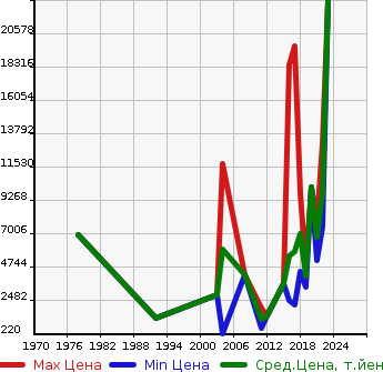 Аукционная статистика: График изменения цены PORSCHE Порш  964 Другой  в зависимости от года выпуска