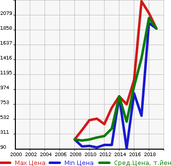 Аукционная статистика: График изменения цены AUDI Ауди  A5 А5  в зависимости от года выпуска