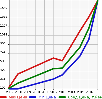 Аукционная статистика: График изменения цены AUDI Ауди  A6 ALLROAD QUATTRO А6 Олроуд Кватро  в зависимости от года выпуска