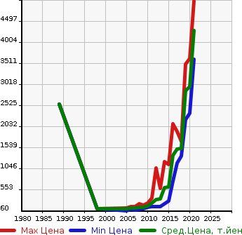Аукционная статистика: График изменения цены AUDI Ауди  A6 AVANTE А6 Авант  в зависимости от года выпуска