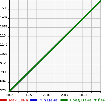 Аукционная статистика: График изменения цены FIAT Фиат  ABARTH  595C Абарт 595C  в зависимости от года выпуска