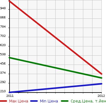 Аукционная статистика: График изменения цены FIAT Фиат  ABARTH 500C Абарт 500C  в зависимости от года выпуска