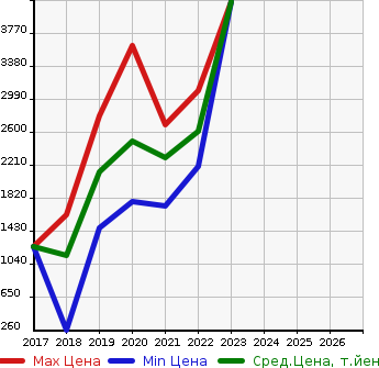 Аукционная статистика: График изменения цены FIAT Фиат  ABARTH 695 Абарт 695  в зависимости от года выпуска