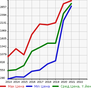 Аукционная статистика: График изменения цены HONDA Хонда  ACCORD HYBRID Аккорд  гибрид  в зависимости от года выпуска