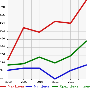 Аукционная статистика: График изменения цены HONDA Хонда  ACCORD TOURER Аккорд Турер  в зависимости от года выпуска