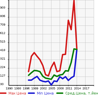 Аукционная статистика: График изменения цены HONDA Хонда  ACCORD WAGON Аккорд Вагон  в зависимости от года выпуска