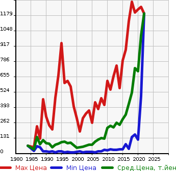 Аукционная статистика: График изменения цены HONDA Хонда  ACTY TRUCK Акти Трак  в зависимости от года выпуска