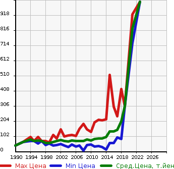 Аукционная статистика: График изменения цены NISSAN Ниссан  AD VAN АД Ван  в зависимости от года выпуска