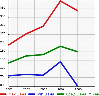 Аукционная статистика: График изменения цены MITSUBISHI Мицубиси  AIRTREK Аиртрек  в зависимости от года выпуска