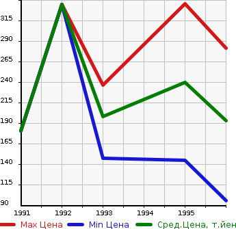 Аукционная статистика: График изменения цены SUBARU Субару  ALCYONE SVX Альцион СВХ  в зависимости от года выпуска