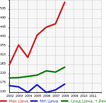Аукционная статистика: График изменения цены TOYOTA Тойота  ALPHARD G Альфард G  в зависимости от года выпуска