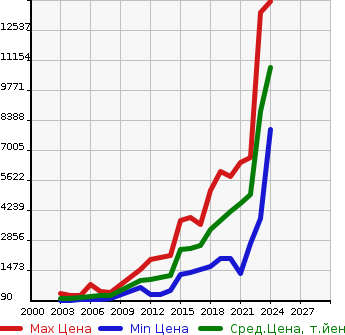 Аукционная статистика: График изменения цены TOYOTA Тойота  ALPHARD HYBRID Альфард Гибрид  в зависимости от года выпуска