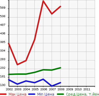 Аукционная статистика: График изменения цены TOYOTA Тойота  ALPHARD V Альфард V  в зависимости от года выпуска