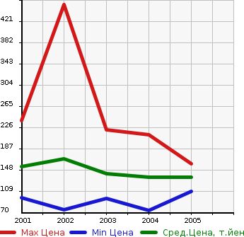 Аукционная статистика: График изменения цены TOYOTA Тойота  ALTEZZA GITA Альтеза Гита  в зависимости от года выпуска