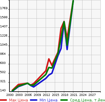 Аукционная статистика: График изменения цены DAIHATSU Дайхатсу  ALTIS Алтис  в зависимости от года выпуска