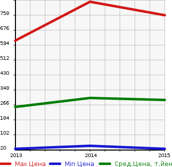 Аукционная статистика: График изменения цены SUZUKI Сузуки  ALTO LAPIN CHOCOLATE Альто Лапин шоколад  в зависимости от года выпуска