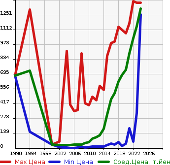 Аукционная статистика: График изменения цены SUZUKI Сузуки  ALTO LAPIN Альто Лапин  в зависимости от года выпуска
