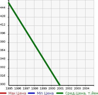 Аукционная статистика: График изменения цены TOYOTA Тойота  AMBULANCE   в зависимости от года выпуска