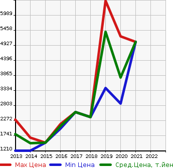 Аукционная статистика: График изменения цены MERCEDES BENZ Мерседес Бенц  AMG A CLASS АМГ А класс   в зависимости от года выпуска