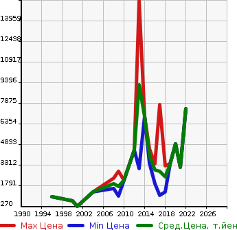 Аукционная статистика: График изменения цены MERCEDES BENZ Мерседес Бенц  AMG C CLASS NULL  в зависимости от года выпуска