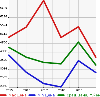 Аукционная статистика: График изменения цены MERCEDES BENZ Мерседес Бенц  AMG C АМГ Ц  в зависимости от года выпуска