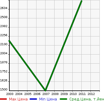 Аукционная статистика: График изменения цены MERCEDES BENZ Мерседес Бенц  AMG CL NULL  в зависимости от года выпуска