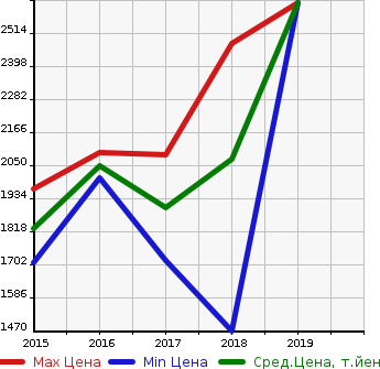 Аукционная статистика: График изменения цены MERCEDES BENZ Мерседес Бенц  AMG CLA SHOOTING BRAKE АМГ ЦЛА шутинг брейк  в зависимости от года выпуска